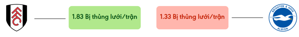 Thong ke ban thang Fulham vs Brighton - bi thung luoi