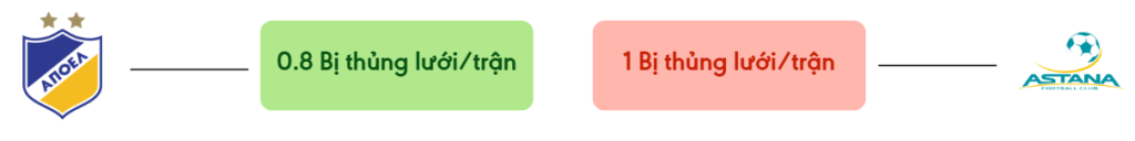 Thong ke ban thang APOEL vs Astana - bi thung luoi