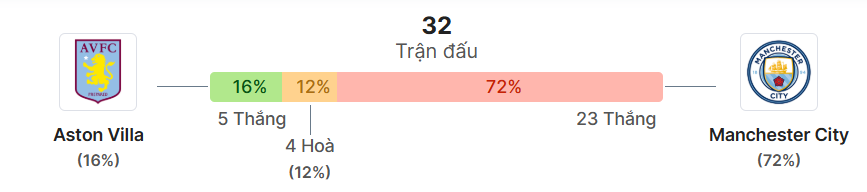 Thong ke doi dau Aston Villa vs Man City