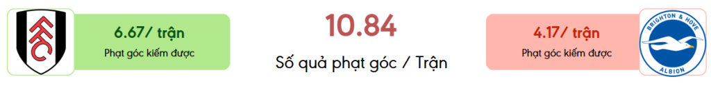 Thong ke phat goc Fulham vs Brighton