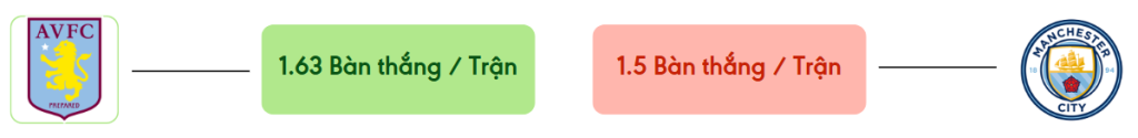 Thong ke ban thang Aston Villa vs Man City -  ban duoc ghi