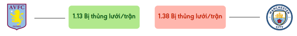 Thong ke ban thang Aston Villa vs Man City - bi thung luoi