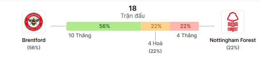 Thong ke doi dau Brentford vs Nottingham Forest