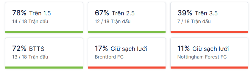 Ty so doi dau Brentford vs Nottingham Forest