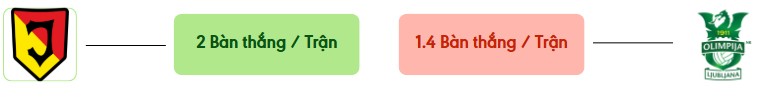 Thong ke ban thang Jagiellonia Białystok vs Olimpija -  ban duoc ghi