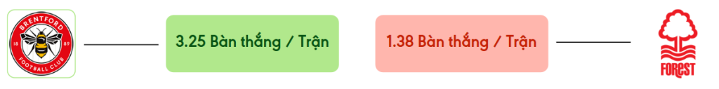 Thong ke ban thang Brentford vs Nottingham Forest -  ban duoc ghi