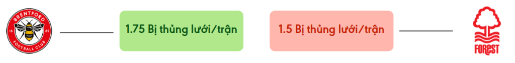 Thong ke ban thang Brentford vs Nottingham Forest - bi thung luoi