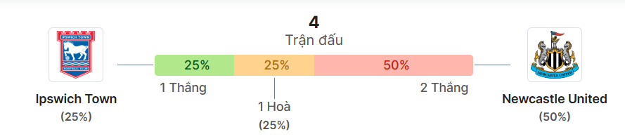 Thong ke doi dau Ipswich Town vs Newcastle