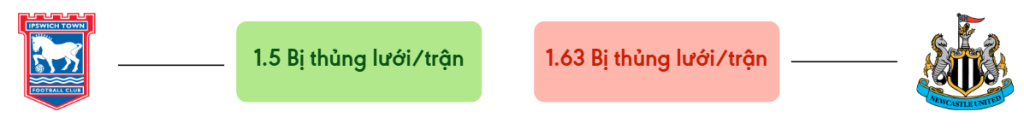 Thong ke ban thang Ipswich Town vs Newcastle - bi thung luoi