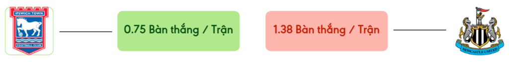 Thong ke ban thang Ipswich Town vs Newcastle -  ban duoc ghi