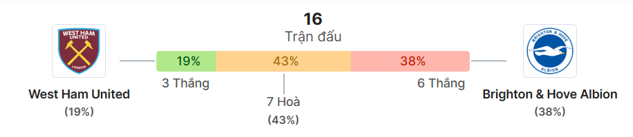 Thong ke doi dau West Ham vs Brighton