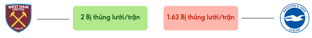 Thong ke ban thang West Ham vs Brighton - bi thung luoi