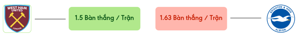 Thong ke ban thang West Ham vs Brighton -  ban duoc ghi