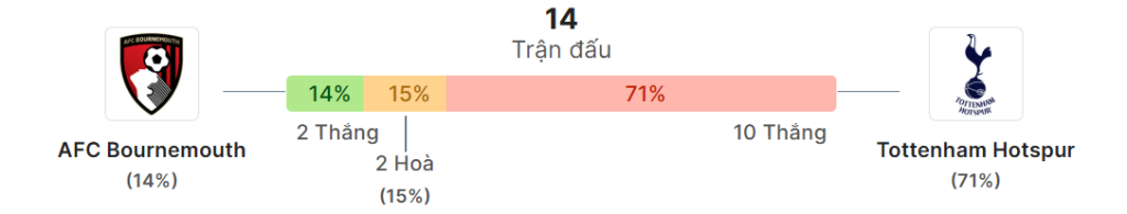 Thong ke doi dau Bournemouth vs Tottenham