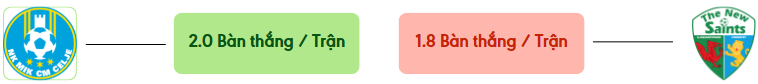 Thong ke ban thang Celje vs The New Saints -  ban duoc ghi