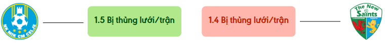 Thong ke ban thang Celje vs The New Saints - bi thung luoi