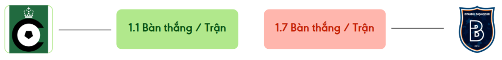 Thong ke ban thang Cercle Brugge vs Istanbul BB -  ban duoc ghi