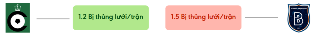 Thong ke ban thang Cercle Brugge vs Istanbul BB - bi thung luoi