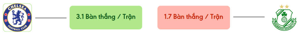 Thong ke ban thang Chelsea vs Shamrock Rovers -  ban duoc ghi