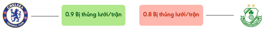 Thong ke ban thang Chelsea vs Shamrock Rovers - bi thung luoi