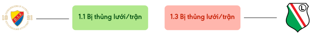 Thong ke ban thang Djurgardens vs Legia Warszawa - bi thung luoi