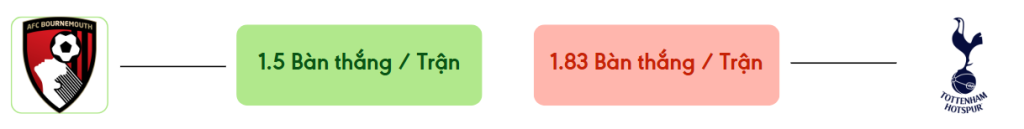 Thong ke ban thang Bournemouth vs Tottenham -  ban duoc ghi