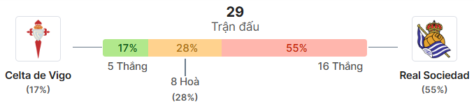 Thong ke doi dau Celta Vigo vs Real Sociedad