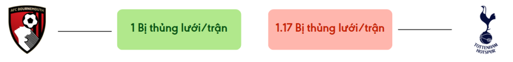Thong ke ban thang Bournemouth vs Tottenham - bi thung luoi