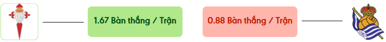 Thong ke ban thang Celta Vigo vs Real Sociedad -  ban duoc ghi