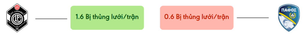 Thong ke ban thang Lugano vs Paphos - bi thung luoi