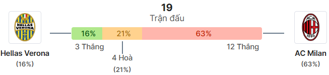 Thong ke doi dau Hellas Verona vs AC Milan