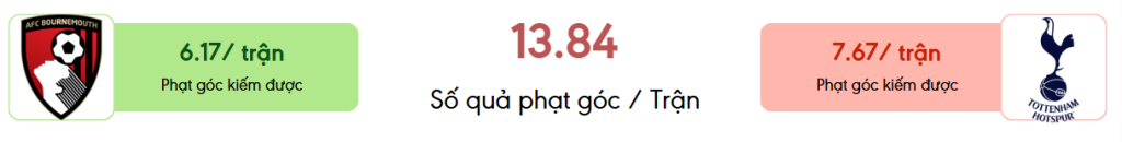 Thong ke phat goc Bournemouth vs Tottenham