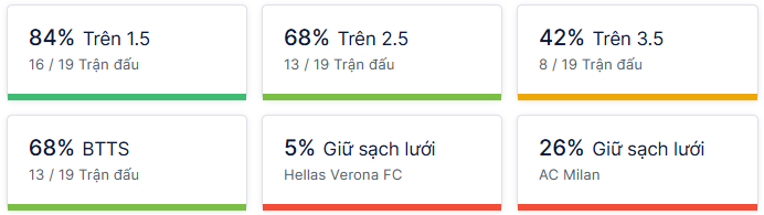 Ty so doi dau Hellas Verona vs AC Milan