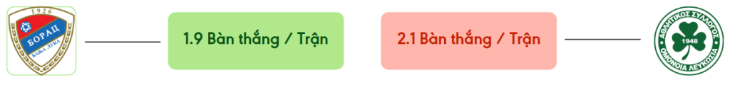 Thong ke ban thang Borac Banja Luka vs Omonia -  ban duoc ghi