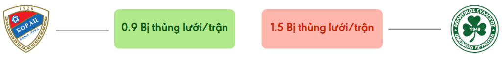 Thong ke ban thang Borac Banja Luka vs Omonia - bi thung luoi