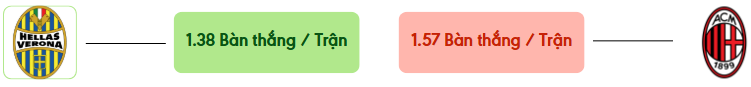 Thong ke ban thang Hellas Verona vs AC Milan -  ban duoc ghi