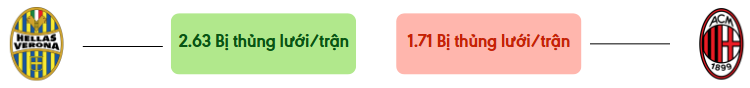 Thong ke ban thang Hellas Verona vs AC Milan - bi thung luoi