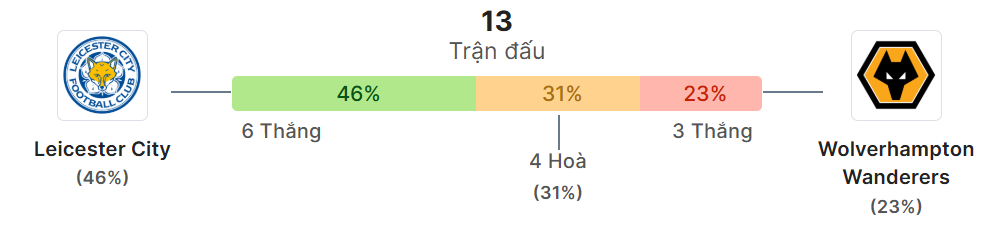 Thong ke doi dau Leicester City vs Wolves