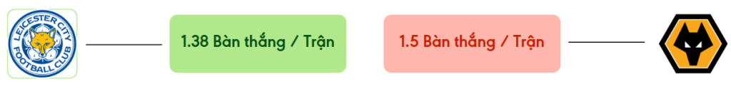 Thong ke ban thang Leicester City vs Wolves -  ban duoc ghi