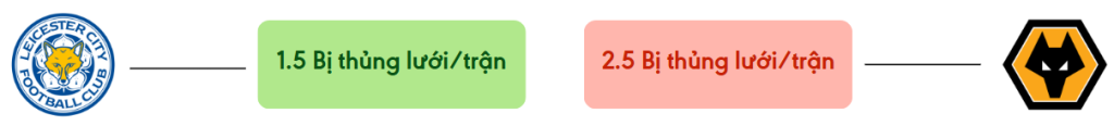 Thong ke ban thang Leicester City vs Wolves - bi thung luoi
