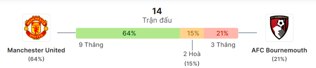 Thong ke doi dau Man United vs Bournemouth