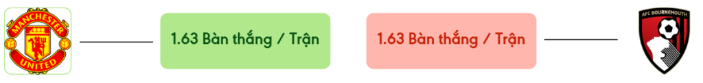 Thong ke ban thang Man United vs Bournemouth -  ban duoc ghi