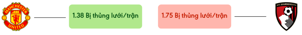 Thong ke ban thang Man United vs Bournemouth - bi thung luoi