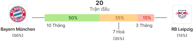 Thong ke doi dau Bayern Munich vs RB Leipzig