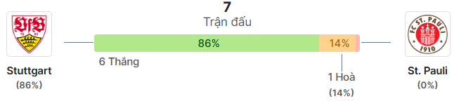 Thong ke doi dau Stuttgart vs St. Pauli