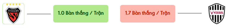 Thong ke ban thang Pohang vs Vissel Kobe -  ban duoc ghi