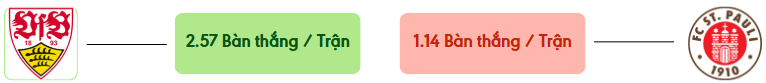 Thong ke ban thang Stuttgart vs St. Pauli -  ban duoc ghi