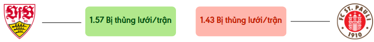 Thong ke ban thang Stuttgart vs St. Pauli - bi thung luoi