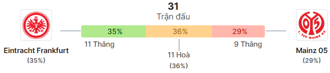 Thong ke doi dau Eintracht Frankfurt vs Mainz 05
