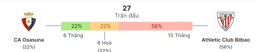 Thong ke doi dau Osasuna vs Athletic Bilbao